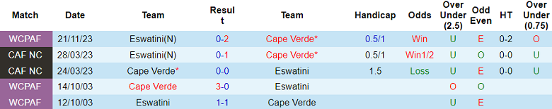 Nhận định, soi kèo Cape Verde vs Eswatini, 23h00 ngày 13/10: World Cup vẫy gọi - Ảnh 3