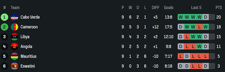 Nhận định, soi kèo Cape Verde vs Eswatini, 23h00 ngày 13/10: World Cup vẫy gọi - Ảnh 4