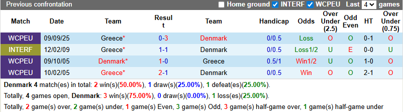 Nhận định, soi kèo Đan Mạch vs Hy Lạp, 1h45 ngày 13/10: Bảo vệ ngôi đầu - Ảnh 4