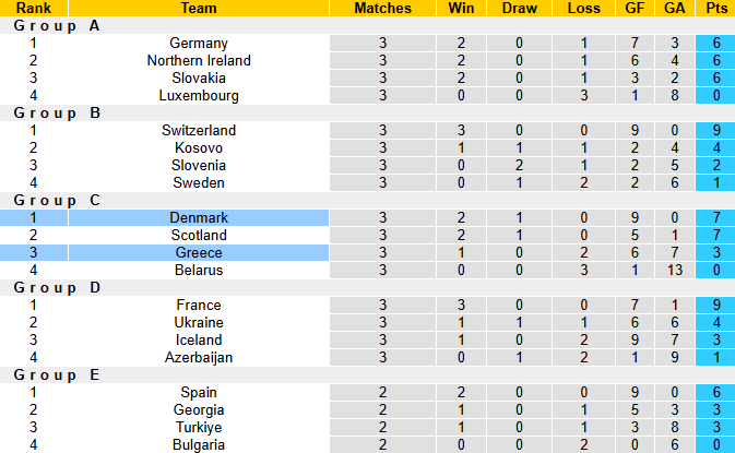 Nhận định, soi kèo Đan Mạch vs Hy Lạp, 1h45 ngày 13/10: Bảo vệ ngôi đầu - Ảnh 5