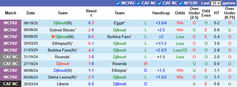 Nhận định, soi kèo Djibouti vs Sierra Leone, 2h00 ngày 13/10: Cải thiện vị trí - Ảnh 2
