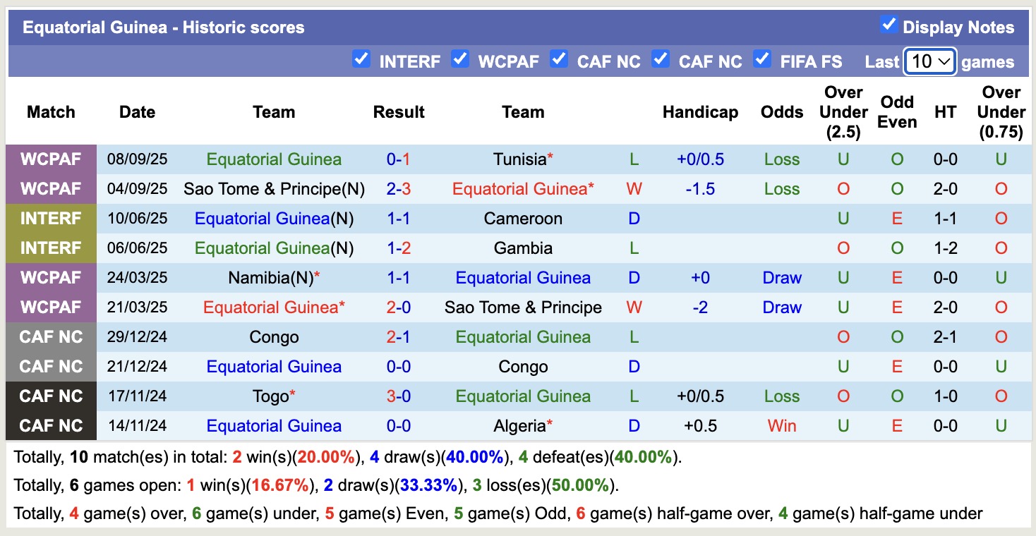 Nhận định, soi kèo Equatorial Guinea vs Liberia, 20h00 ngày 13/10: Ám ảnh xa nhà - Ảnh 2