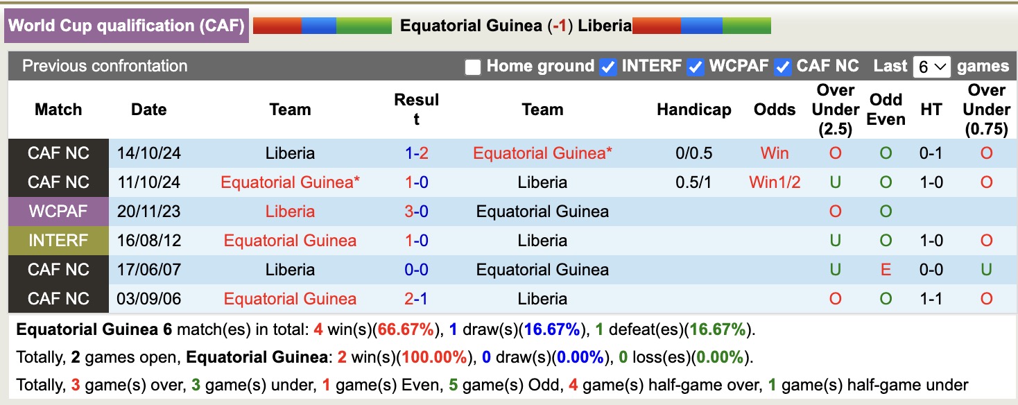 Nhận định, soi kèo Equatorial Guinea vs Liberia, 20h00 ngày 13/10: Ám ảnh xa nhà - Ảnh 4