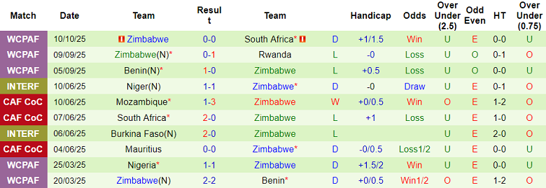 Nhận định, soi kèo Lesotho vs Zimbabwe, 23h00 ngày 13/10: Khó tin cửa trên - Ảnh 2