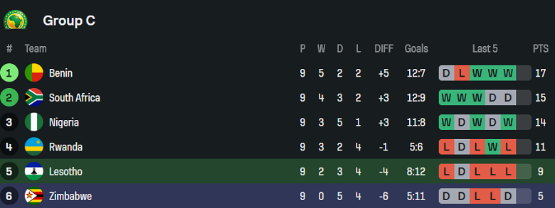 Nhận định, soi kèo Lesotho vs Zimbabwe, 23h00 ngày 13/10: Khó tin cửa trên - Ảnh 4
