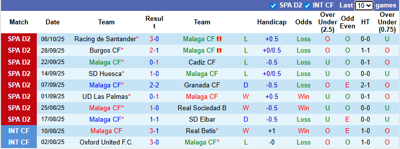 Nhận định, soi kèo Malaga vs Deportivo, 2h00 ngày 13/10: Cầm chân đội đầu bảng - Ảnh 2