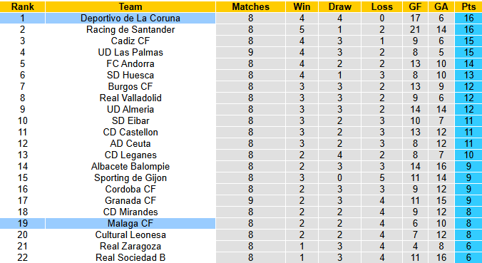 Nhận định, soi kèo Malaga vs Deportivo, 2h00 ngày 13/10: Cầm chân đội đầu bảng - Ảnh 5