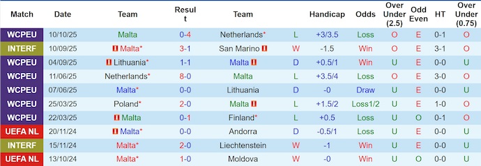 Nhận định, soi kèo Malta vs Bosnia & Herzegovina, 0h00 ngày 13/10: Khó cho chủ nhà - Ảnh 2