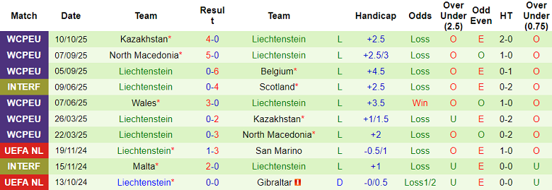 Nhận định, soi kèo Montenegro vs Liechtenstein, 23h00 ngày 13/10: Khó có cú sốc - Ảnh 2