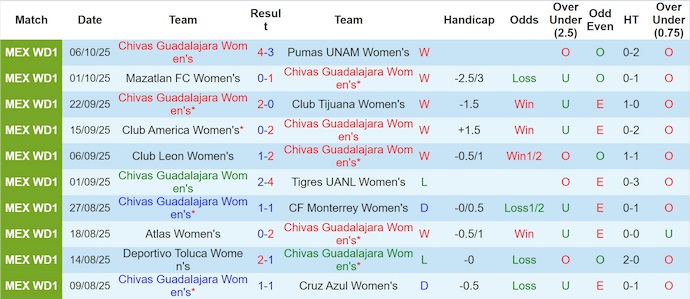 Nhận định, soi kèo Nữ Guadalajara vs Nữ Puebla, 0h00 ngày 13/10: Khác biệt đẳng cấp - Ảnh 2