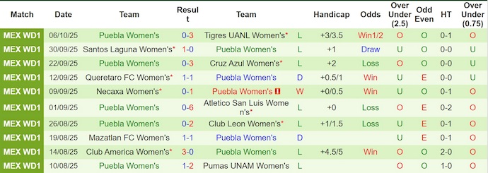 Nhận định, soi kèo Nữ Guadalajara vs Nữ Puebla, 0h00 ngày 13/10: Khác biệt đẳng cấp - Ảnh 3