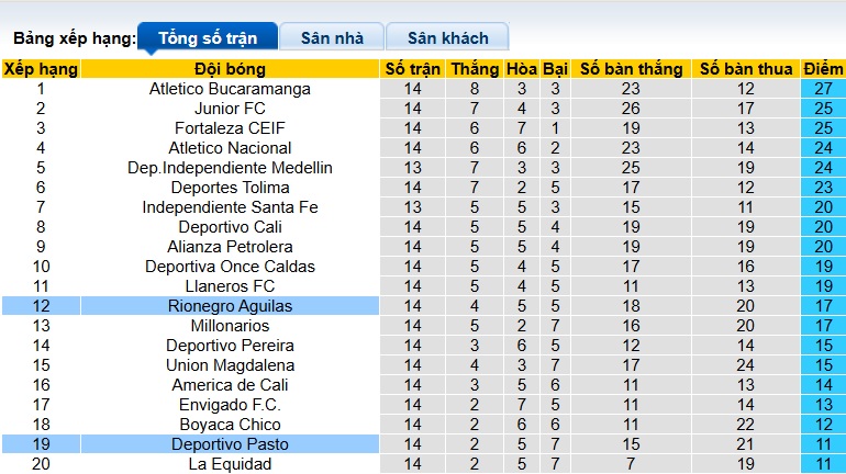 Nhận định, soi kèo Rionegro Aguilas vs Deportivo Pasto, 08h30 ngày 13/10: Khách rơi tự do - Ảnh 1