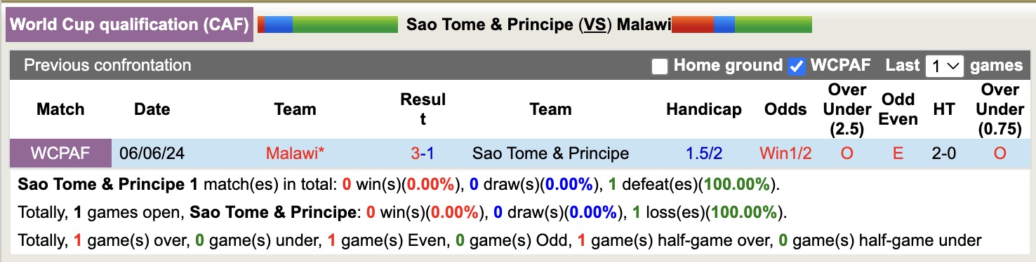 Nhận định, soi kèo Sao Tome và Principe vs Malawi, 20h00 ngày 13/10: Không có bất ngờ - Ảnh 4