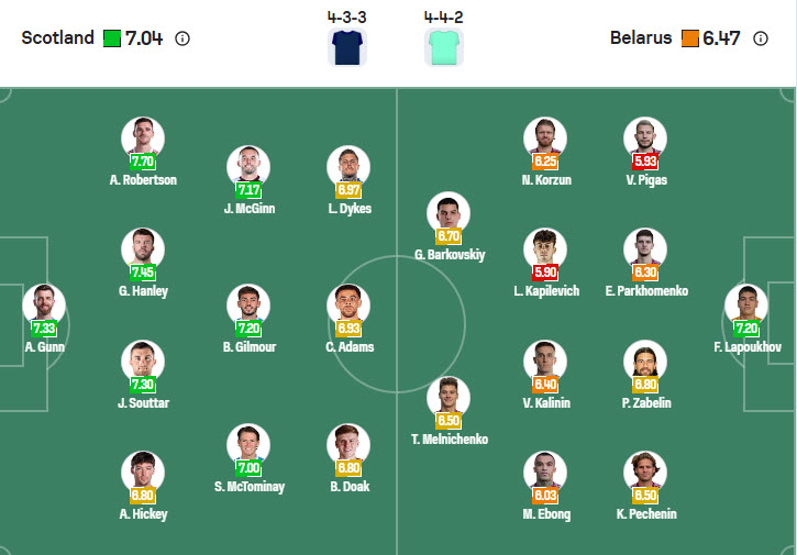 Nhận định, soi kèo Scotland vs Belarus, 23h00 ngày 12/10: Tự tin lên đỉnh - Ảnh 6