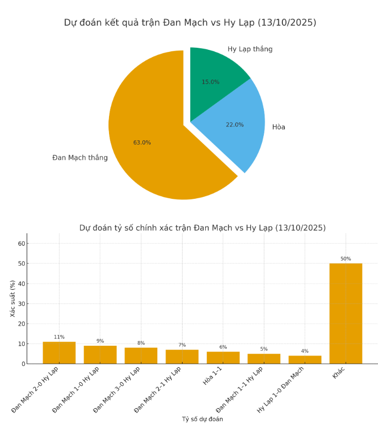 Siêu máy tính dự đoán Đan Mạch vs Hy Lạp, 1h45 ngày 13/10 - Ảnh 1