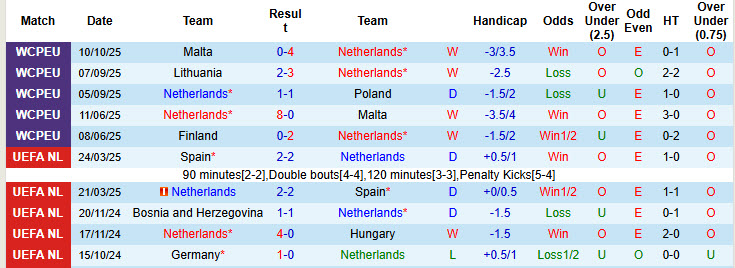 Siêu máy tính dự đoán Hà Lan vs Phần Lan, 23h00 ngày 12/10 - Ảnh 2