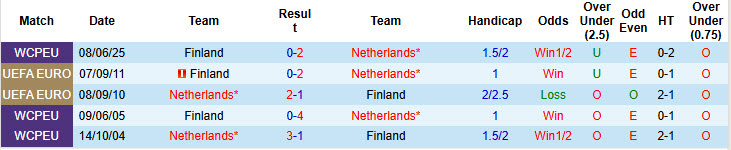 Siêu máy tính dự đoán Hà Lan vs Phần Lan, 23h00 ngày 12/10 - Ảnh 4