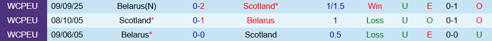 Soi kèo góc Scotland vs Belarus, 23h00 ngày 12/10 - Ảnh 3