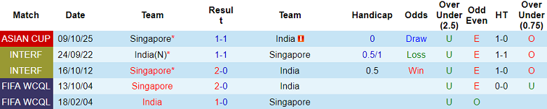 Nhận định, soi kèo Ấn Độ vs Singapore, 21h00 ngày 14/10: Tin vào cửa dưới - Ảnh 3