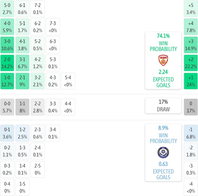 Nhận định, soi kèo Bắc Macedonia vs Kazakhstan, 1h45 ngày 14/10: Giữ vững ngôi đầu - Ảnh 8