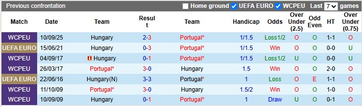 Nhận định, soi kèo Bồ Đào Nha vs Hungary, 1h45 ngày 15/10: Thắng là được - Ảnh 3