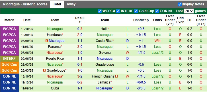 Nhận định, soi kèo Costa Rica vs Nicaragua, 10h00 ngày 14/10: Đẳng cấp chênh lệch - Ảnh 2