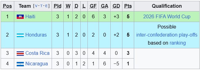 Nhận định, soi kèo Costa Rica vs Nicaragua, 10h00 ngày 14/10: Đẳng cấp chênh lệch - Ảnh 4