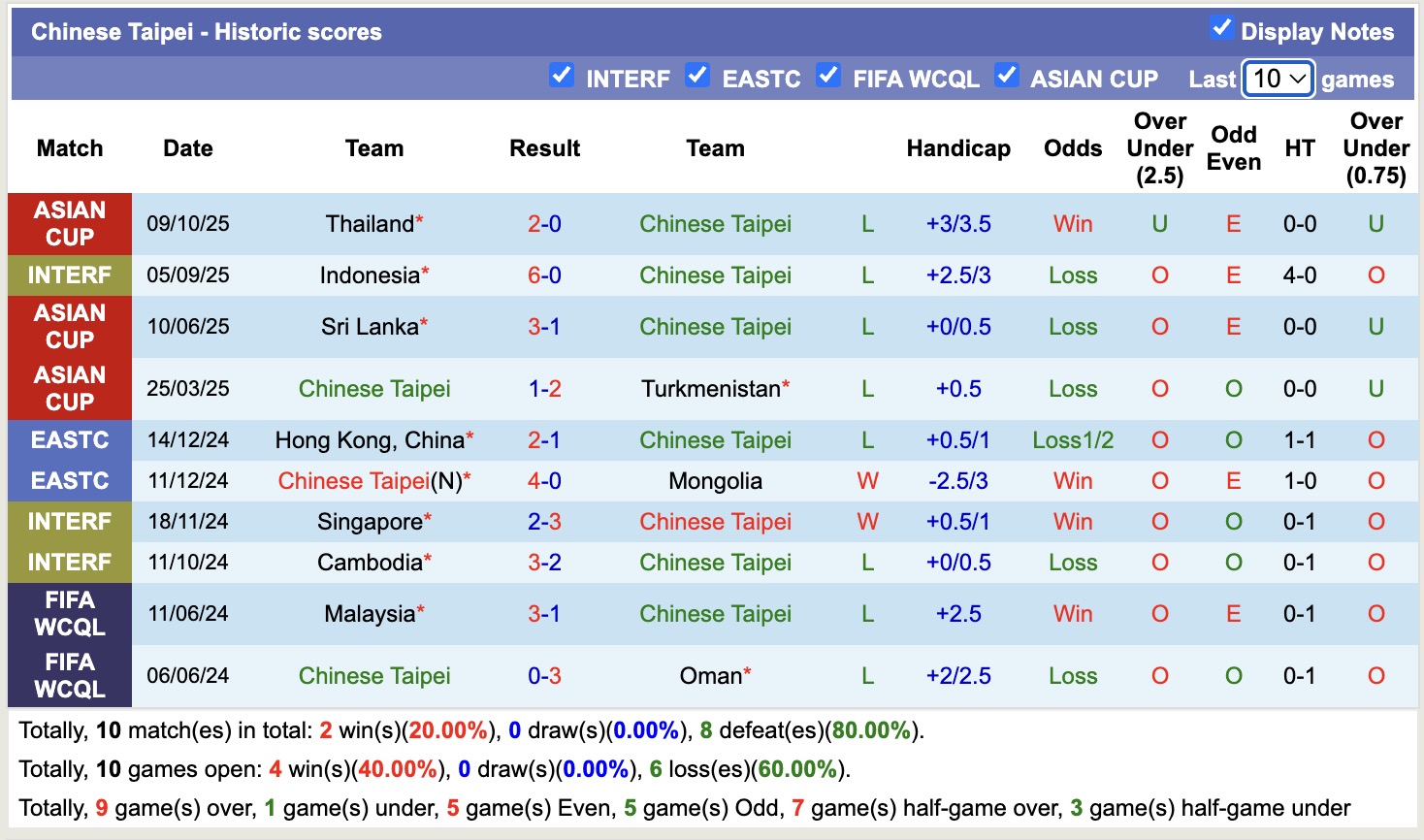Nhận định, soi kèo Đài Loan vs Thái Lan, 17h30 ngày 14/10: Không có bất ngờ - Ảnh 2