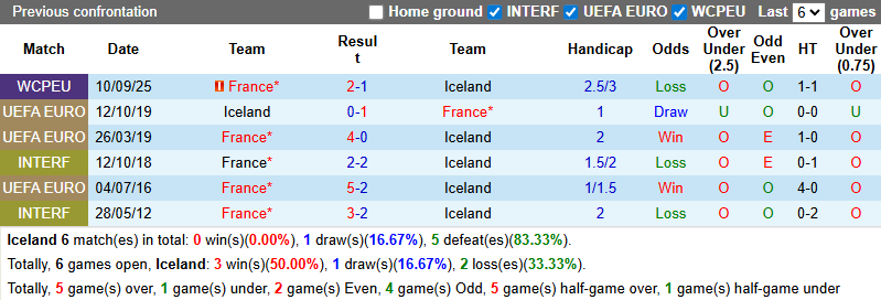 Nhận định, soi k&egrave;o Iceland vs Ph&aacute;p, 1h45 ng&agrave;y 14/10: Đẳng cấp vượt trội - Ảnh 4