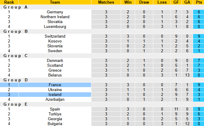Nhận định, soi k&egrave;o Iceland vs Ph&aacute;p, 1h45 ng&agrave;y 14/10: Đẳng cấp vượt trội - Ảnh 5