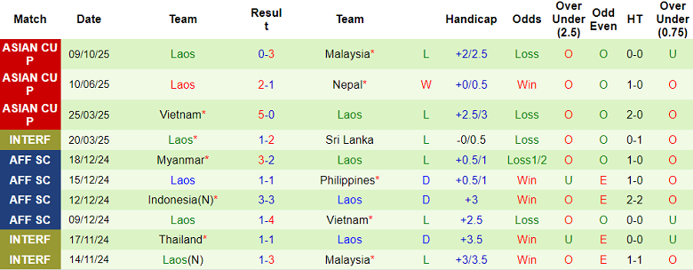 Nhận định, soi kèo Malaysia vs Lào, 20h00 ngày 14/10: Thắng để làm gì? - Ảnh 2