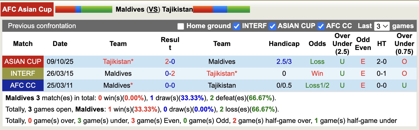 Nhận định, soi kèo Maldives vs Tajikistan, 17h30 ngày 14/10: Kỳ đà cản mũi - Ảnh 4