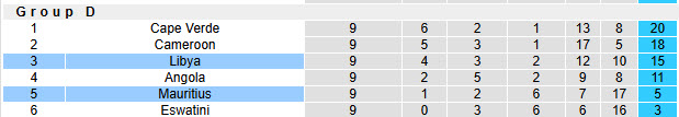 Nhận định, soi kèo Mauritius vs Libya, 23h00 ngày 13/10: Trận đấu vô thưởng vô phạt - Ảnh 5