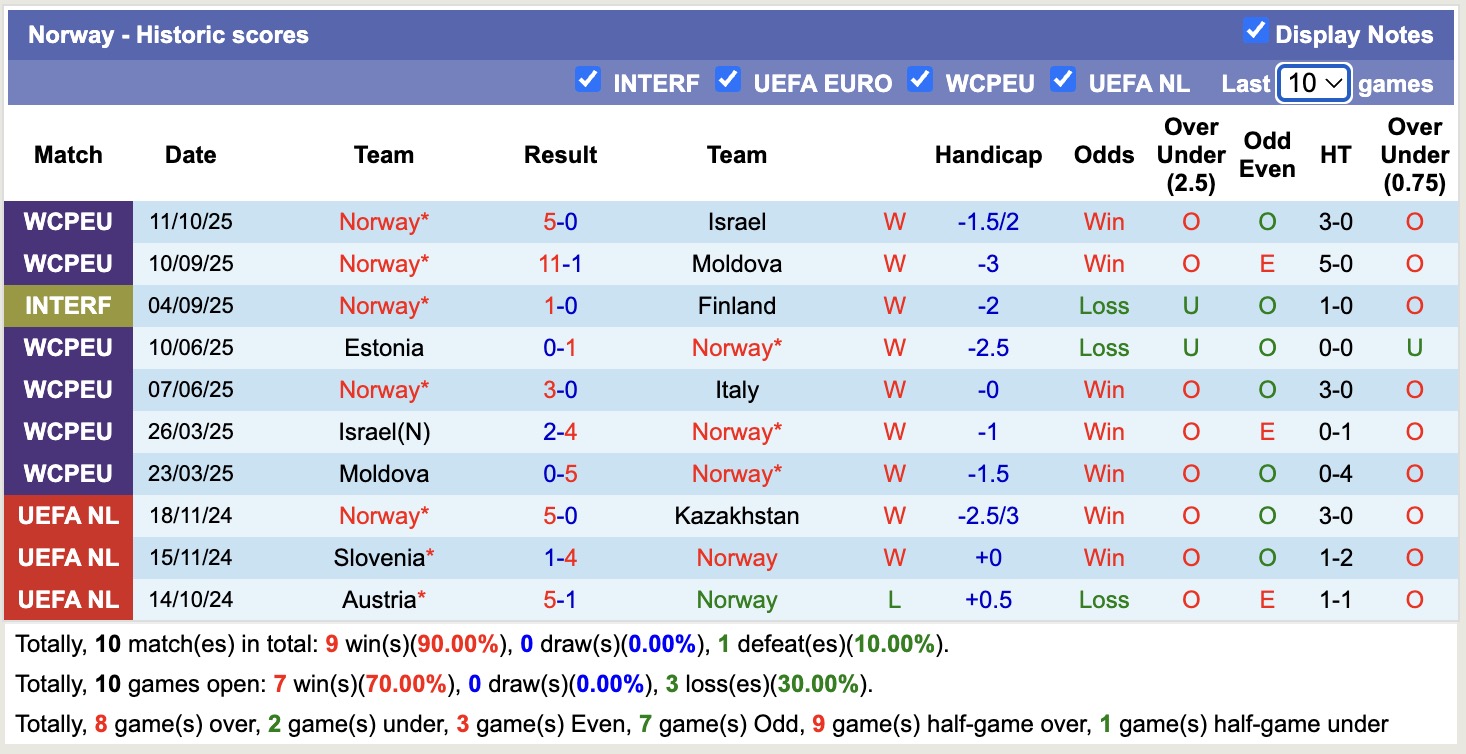 Nhận định, soi kèo Na Uy vs New Zealand, 18h00 ngày 14/10: Phong độ huỷ diệt - Ảnh 2