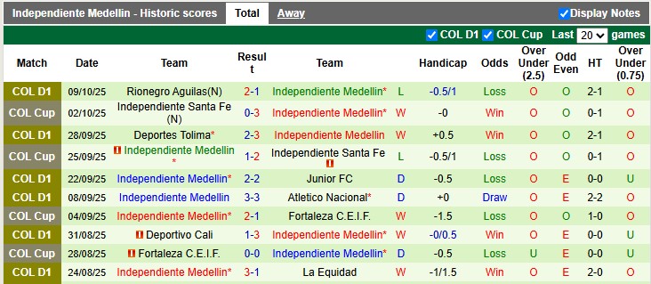Nhận định, soi kèo Once Caldas vs Independiente Medellin, 5h15 ngày 14/10: Cân bằng - Ảnh 2