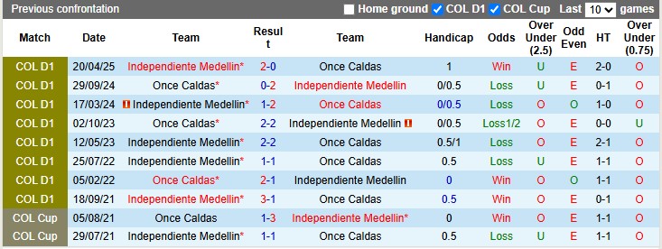 Nhận định, soi kèo Once Caldas vs Independiente Medellin, 5h15 ngày 14/10: Cân bằng - Ảnh 3