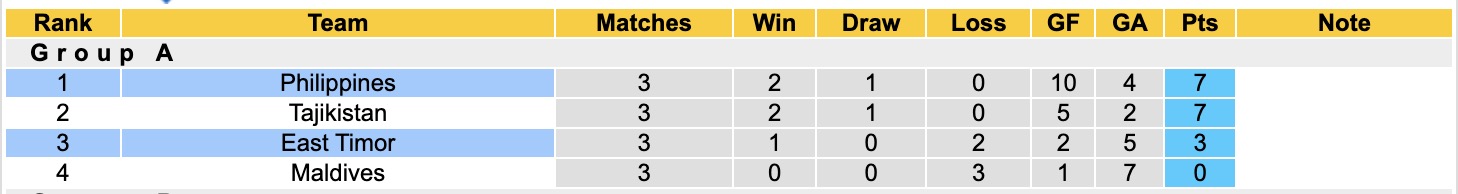 Nhận định, soi kèo Philippines vs Timor Leste, 18h00 ngày 14/10: Tưng bừng bắn phá - Ảnh 5