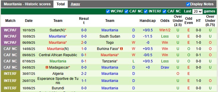 Nhận định, soi kèo Senegal vs Mauritania, 2h00 ngày 15/10: Thắng dễ, nhưng không đậm - Ảnh 2
