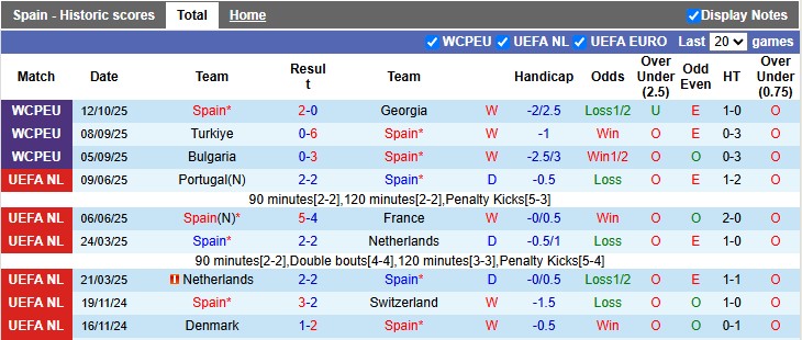 Nhận định, soi kèo Tây Ban Nha vs Bulgaria, 1h45 ngày 15/10: Thắng nhẹ vừa phải - Ảnh 1