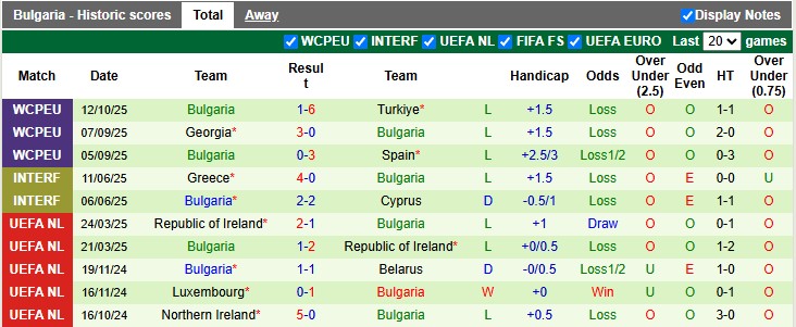 Nhận định, soi kèo Tây Ban Nha vs Bulgaria, 1h45 ngày 15/10: Thắng nhẹ vừa phải - Ảnh 2