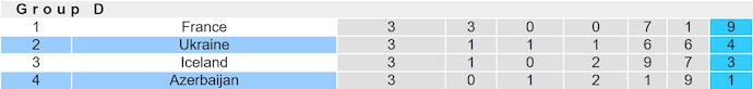 Nhận định, soi kèo Ukraine vs Azerbaijan, 1h45 ngày 14/10: Quyết giành ưu thế - Ảnh 5