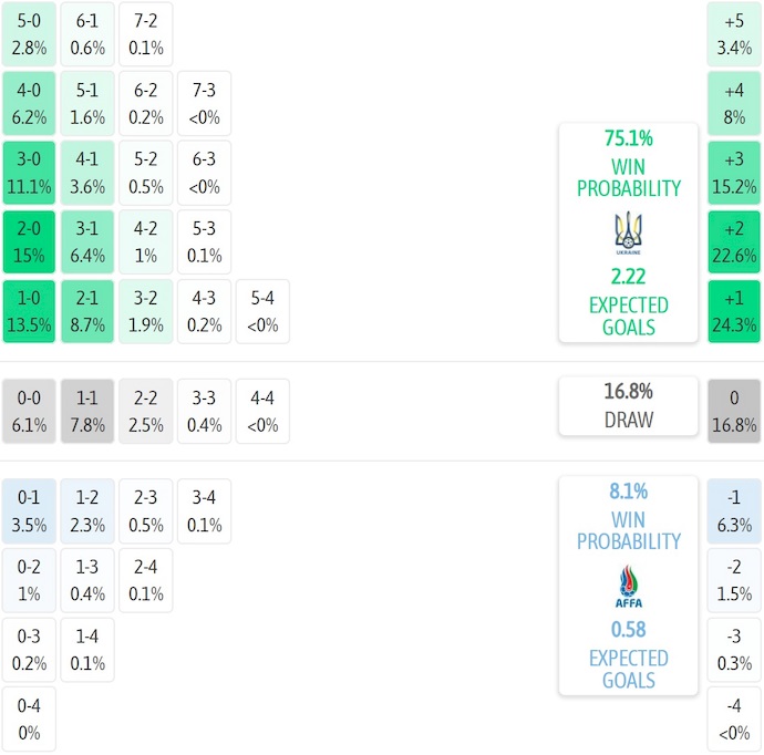Nhận định, soi kèo Ukraine vs Azerbaijan, 1h45 ngày 14/10: Quyết giành ưu thế - Ảnh 8