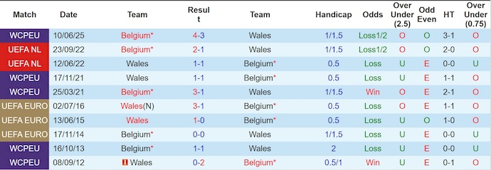 Nhận định, soi kèo Wales vs Bỉ, 1h45 ngày 14/10: Khó cho chủ nhà - Ảnh 4
