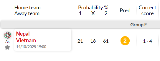 Siêu máy tính dự đoán Nepal vs Việt Nam, 19h30 ngày 14/10 - Ảnh 1