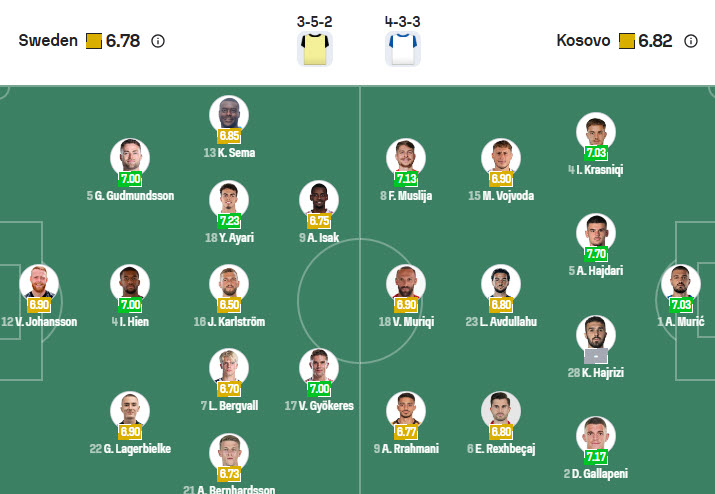 Siêu máy tính dự đoán Thụy Điển vs Kosovo, 01h45 ngày 14/10 - Ảnh 5