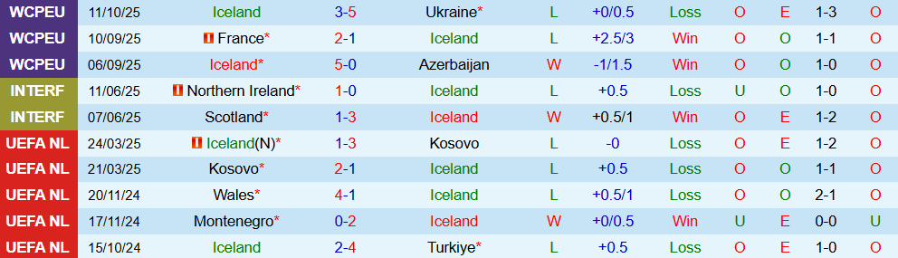 Soi kèo góc Iceland vs Pháp, 01h45 ngày 14/10 - Ảnh 1