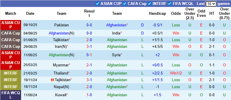 Nhận định, soi kèo Afghanistan vs Pakistan, 0h00 ngày 15/10: Tin vào cửa dưới - Ảnh 2