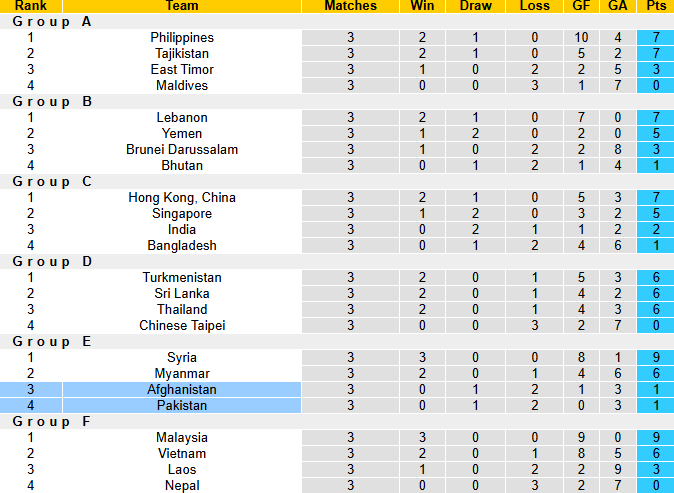 Nhận định, soi kèo Afghanistan vs Pakistan, 0h00 ngày 15/10: Tin vào cửa dưới - Ảnh 5