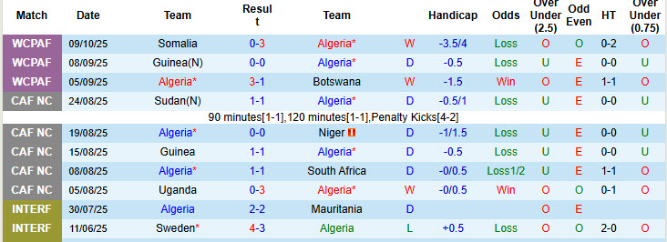 Nhận định, soi kèo Algeria vs Uganda, 23h00 ngày 14/10: Viết tiếp giấc mơ World Cup - Ảnh 2