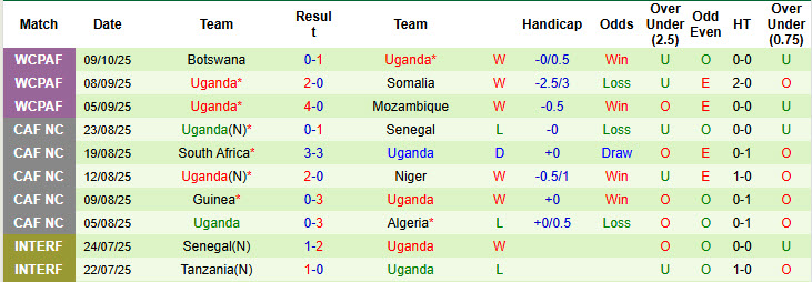 Nhận định, soi kèo Algeria vs Uganda, 23h00 ngày 14/10: Viết tiếp giấc mơ World Cup - Ảnh 3